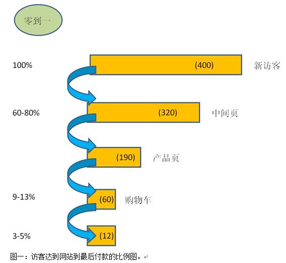 访客达到网站到最后付款的比例图