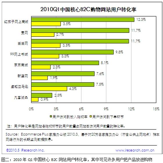 B2C购物网站转换率