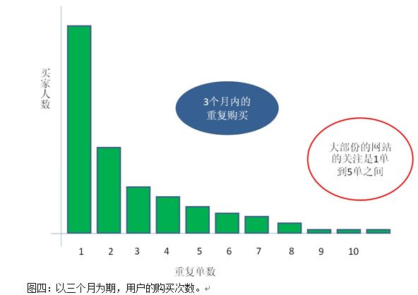 三个月内用户的购买次数