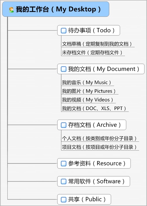 基于文件和文档的知识管理技巧